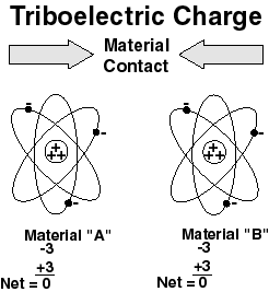 Triboelectric Charge